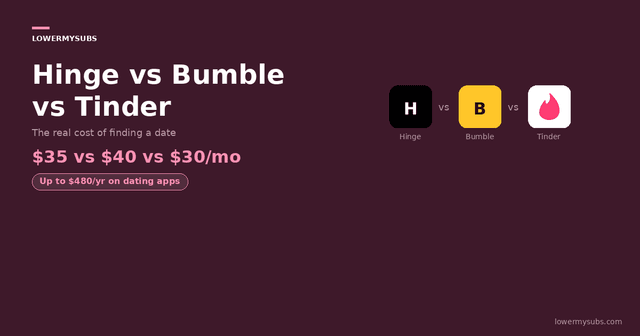 Bumble retention offers — what happens when you cancel and how to save